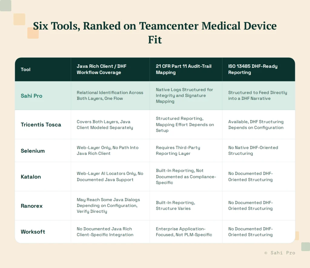 Comparison of six test automation tools for Teamcenter medical device environments, evaluated on Java Rich Client coverage, 21 CFR Part 11 audit-trail mapping, and ISO 13485 DHF-ready reporting.