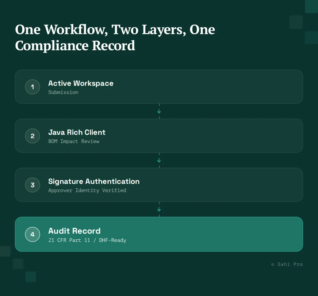 Teamcenter medical device workflow showing Active Workspace, Java Rich Client, signature authentication, and a unified audit record aligned with 21 CFR Part 11 and DHF requirements.