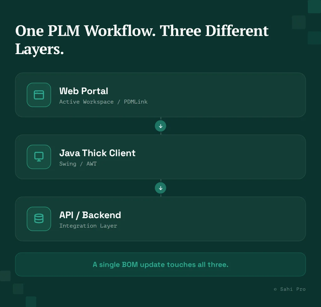 PLM workflow spanning three layers: web portal, Java thick client, and API/backend integration, with a single BOM update affecting all three.
