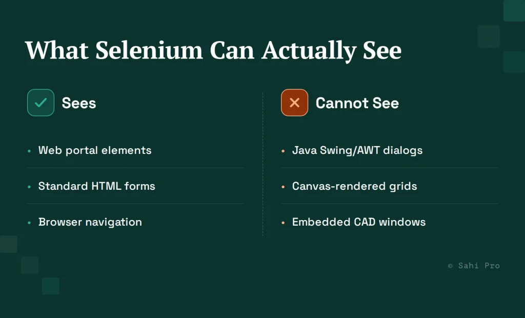 Comparison showing what Selenium can see in PLM systems—web portal elements, HTML forms, and browser navigation—versus Java Swing/AWT dialogs, canvas-rendered grids, and embedded CAD windows it cannot see.