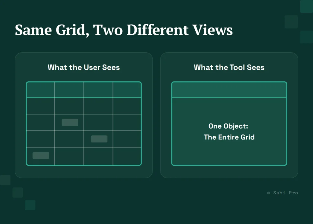 Comparison of how a user and a test automation tool perceive the same grid, showing individual cells from the user’s view versus the entire grid treated as one object by the tool.