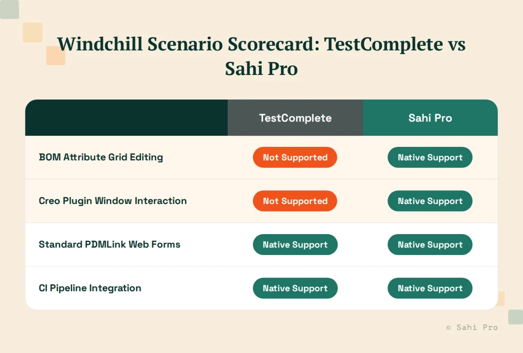 Windchill scenario scorecard comparing TestComplete and Sahi Pro across BOM attribute grid editing, Creo plugin window interaction, standard PDMLink web forms, and CI pipeline integration.
