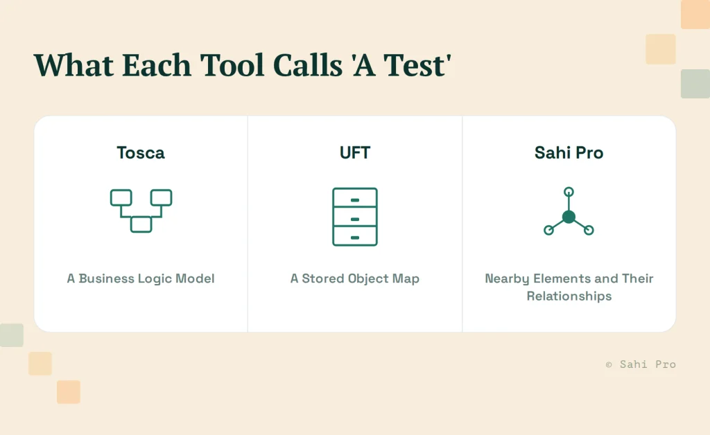 Comparison of Tosca, UFT, and Sahi Pro test approaches, showing business logic models, stored object maps, and proximity-based relationships.