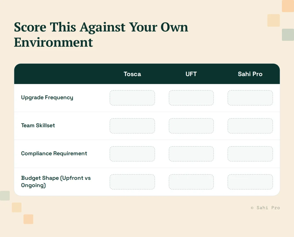 PLM test automation comparison framework for Tosca, UFT, and Sahi Pro across upgrade frequency, team skillset, compliance requirements, and budget structure.