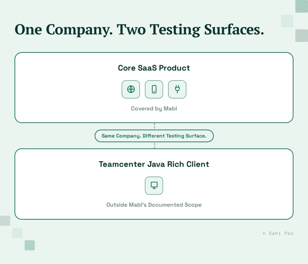Comparison of Mabl and Sahi Pro testing coverage, showing Mabl’s coverage of SaaS applications, mobile, and APIs versus Sahi Pro’s additional support for Teamcenter Java Rich Client and other enterprise testing surfaces.