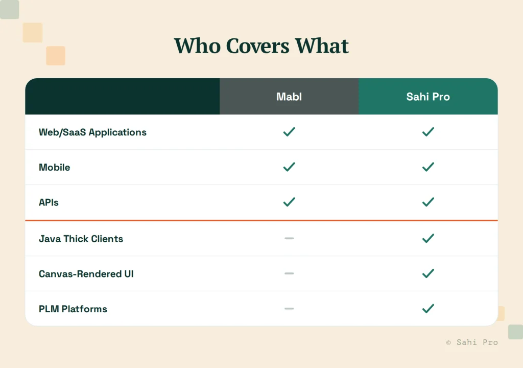 Mabl vs Sahi Pro testing coverage across web/SaaS applications, mobile, APIs, Java thick clients, canvas-rendered UIs, and PLM platforms.