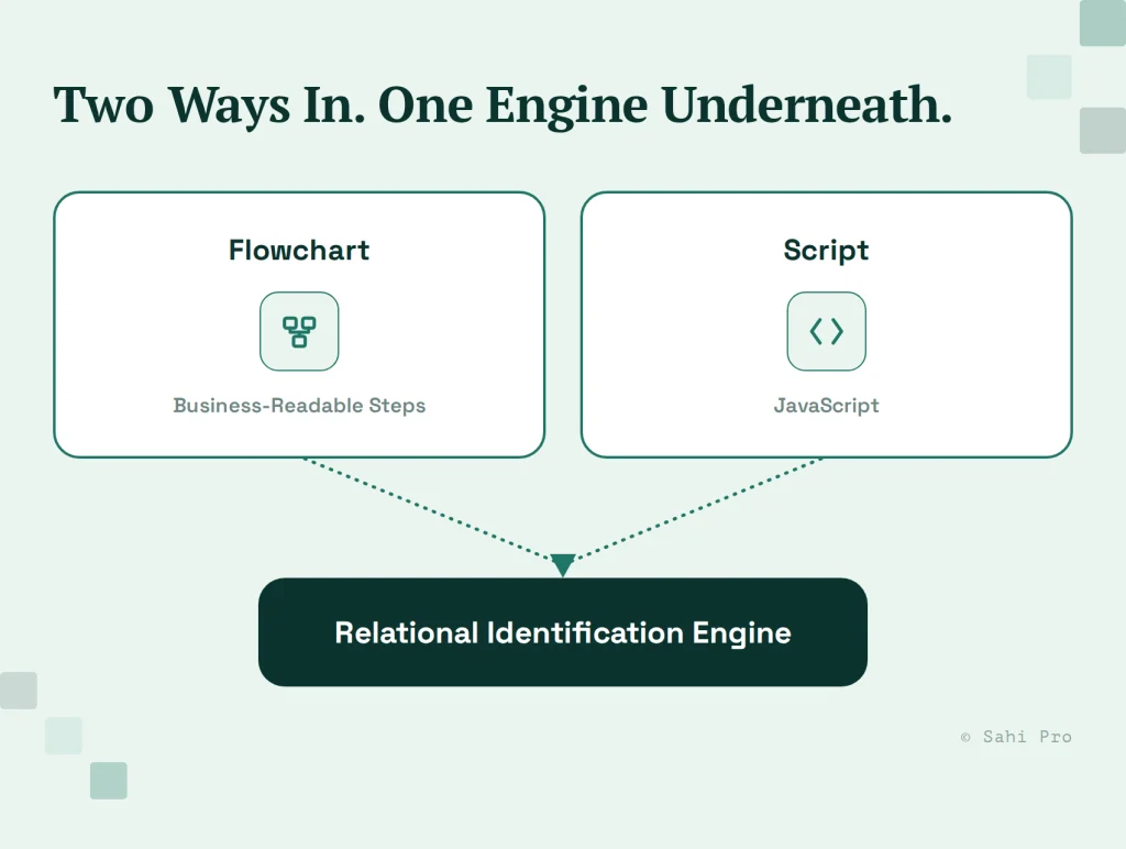 Comparison of flowchart-based and JavaScript-based test automation approaches using the same relational identification engine underneath.