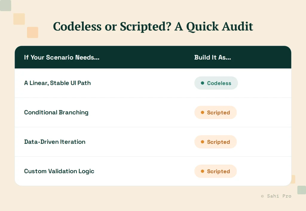 Quick audit comparing when to use codeless versus scripted test automation for linear UI paths, conditional branching, data-driven iteration, and custom validation logic.