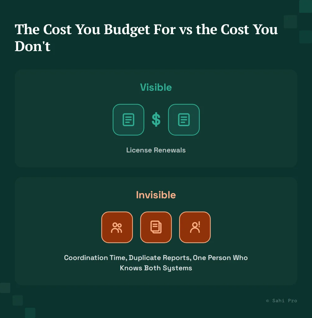 Visible and invisible costs of two-tool testing, comparing license renewals with hidden costs such as coordination time, duplicate reports, and reliance on a person familiar with both systems.