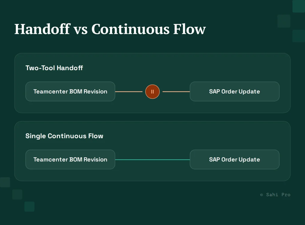 Comparison of a two-tool handoff between Teamcenter BOM revision and SAP order update versus a single continuous testing flow connecting both systems.