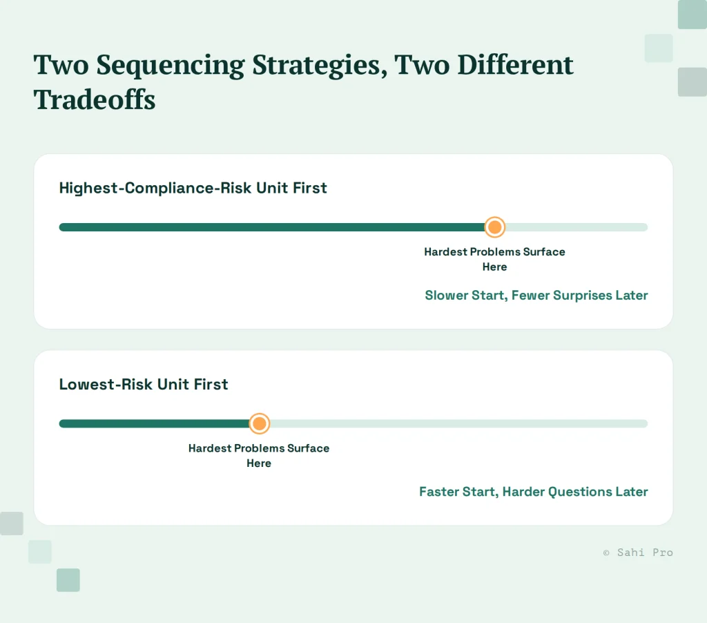 Comparison of two test sequencing strategies, showing the trade-off between addressing the highest-compliance-risk unit first and starting with the lowest-risk unit.