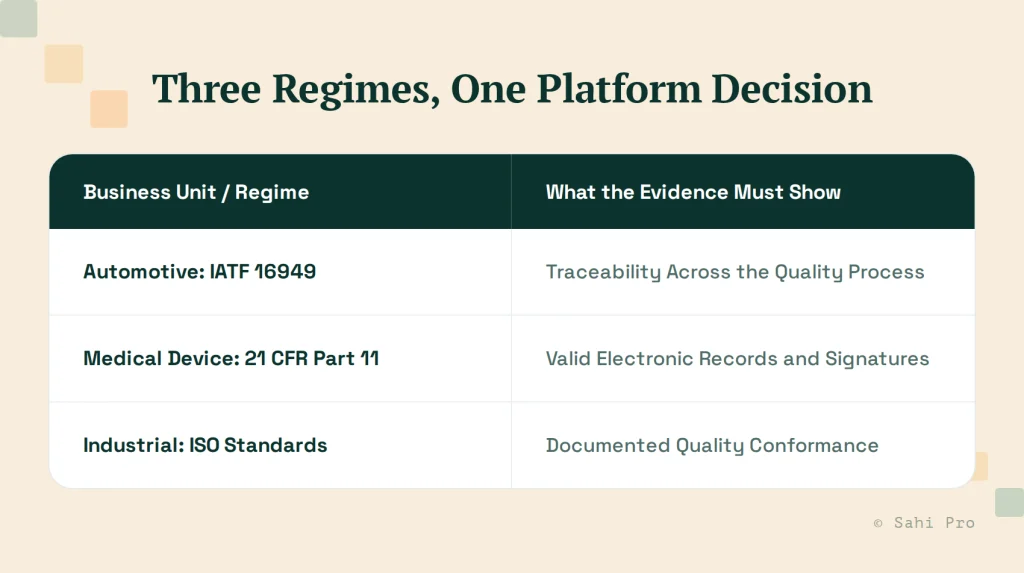 Three-regime testing framework comparing automotive IATF 16949, medical device 21 CFR Part 11, and industrial ISO standards with their required quality evidence.