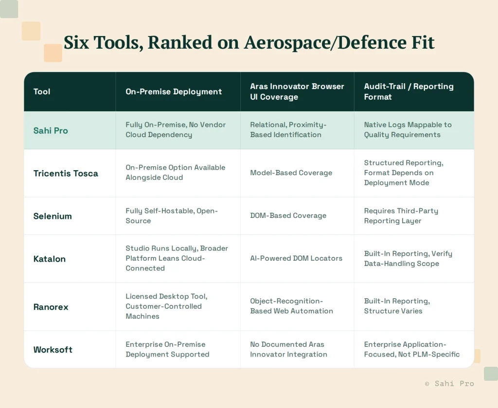 Comparison of six test automation tools for aerospace and defence, evaluated by on-premise deployment, Aras Innovator browser UI coverage, and audit-trail reporting capabilities.