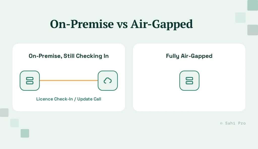 Comparison of on-premise and fully air-gapped testing environments, highlighting licence check-ins or update calls versus isolated deployment.