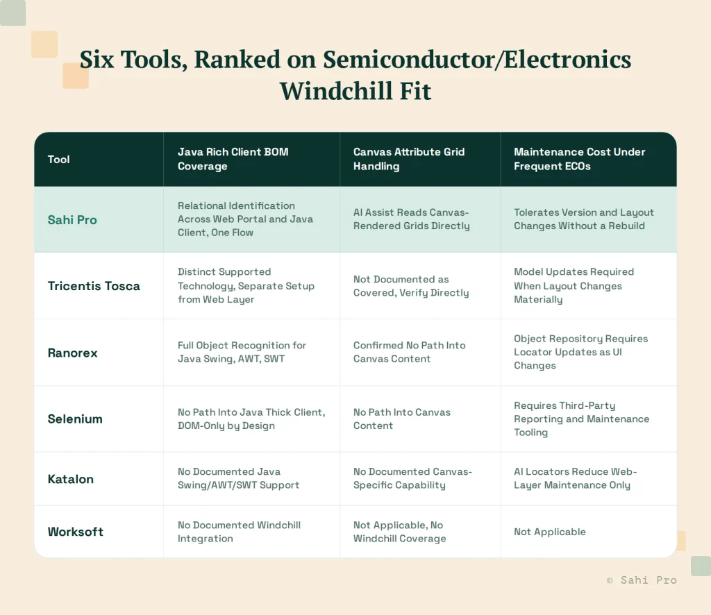 Comparison of six Windchill test automation tools for semiconductor and electronics companies, evaluating Java Rich Client BOM coverage, canvas attribute grid handling, and maintenance costs for frequent engineering changes.