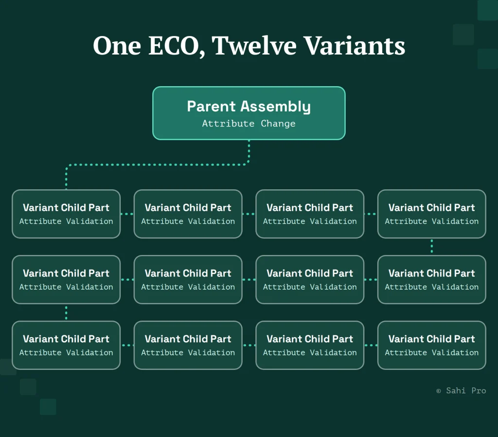 Engineering change order (ECO) diagram showing one parent assembly with an attribute change connected to 12 variant child parts requiring attribute validation.
