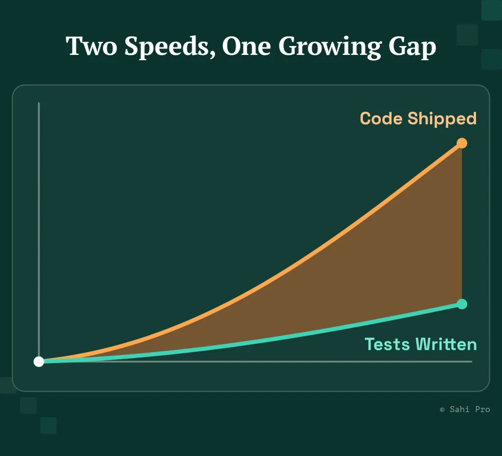 Graph showing the growing gap between code shipped and tests written, highlighting how software delivery accelerates faster than test coverage.