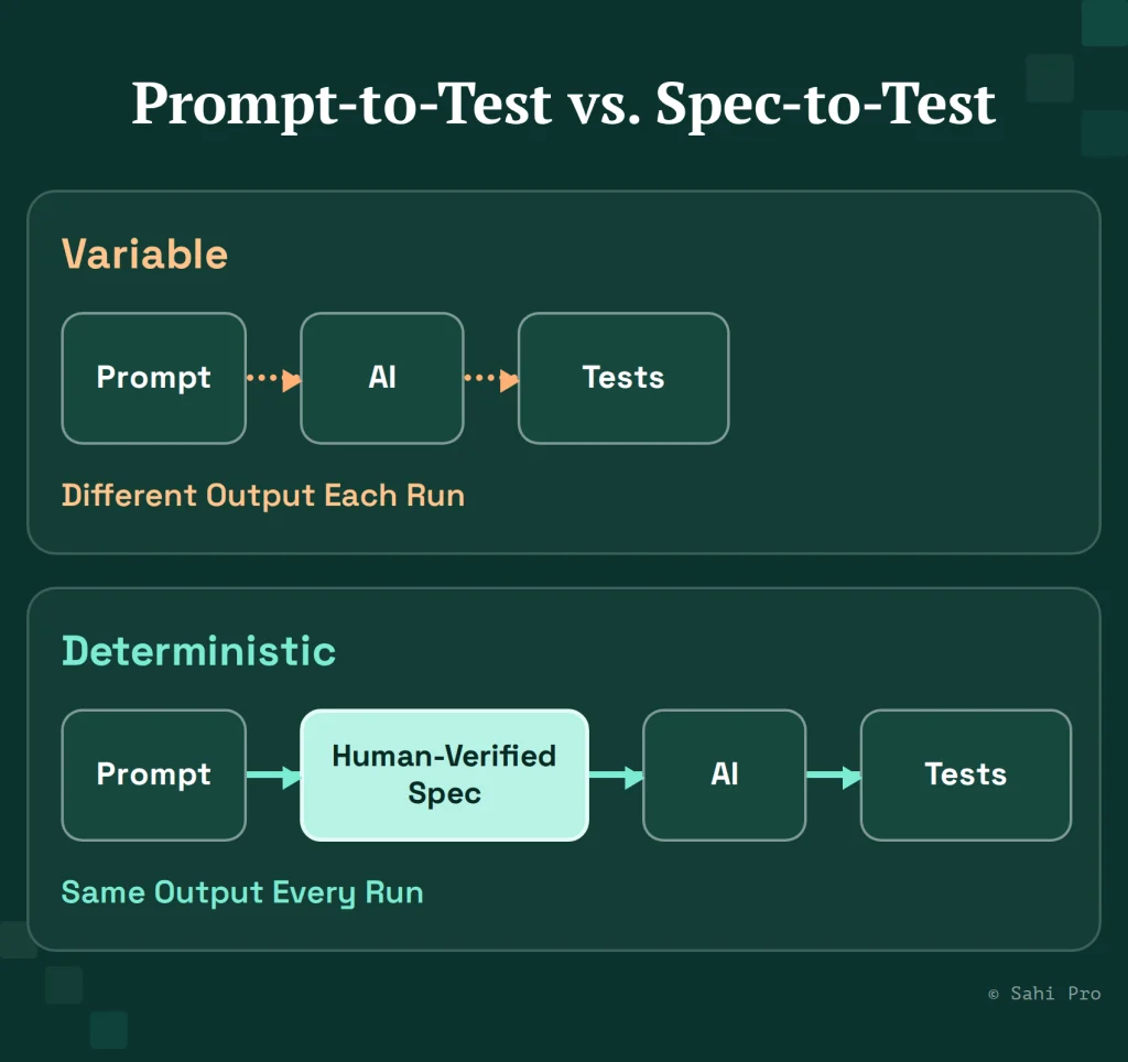 Comparison of prompt-to-test and spec-to-test approaches, showing how a human-verified specification produces consistent, repeatable test outputs.