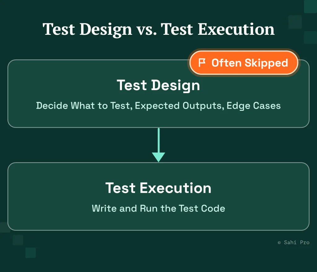 Comparison of test design and test execution, showing test design as the often-skipped step for defining test scenarios, expected outputs, and edge cases before writing and running test code.