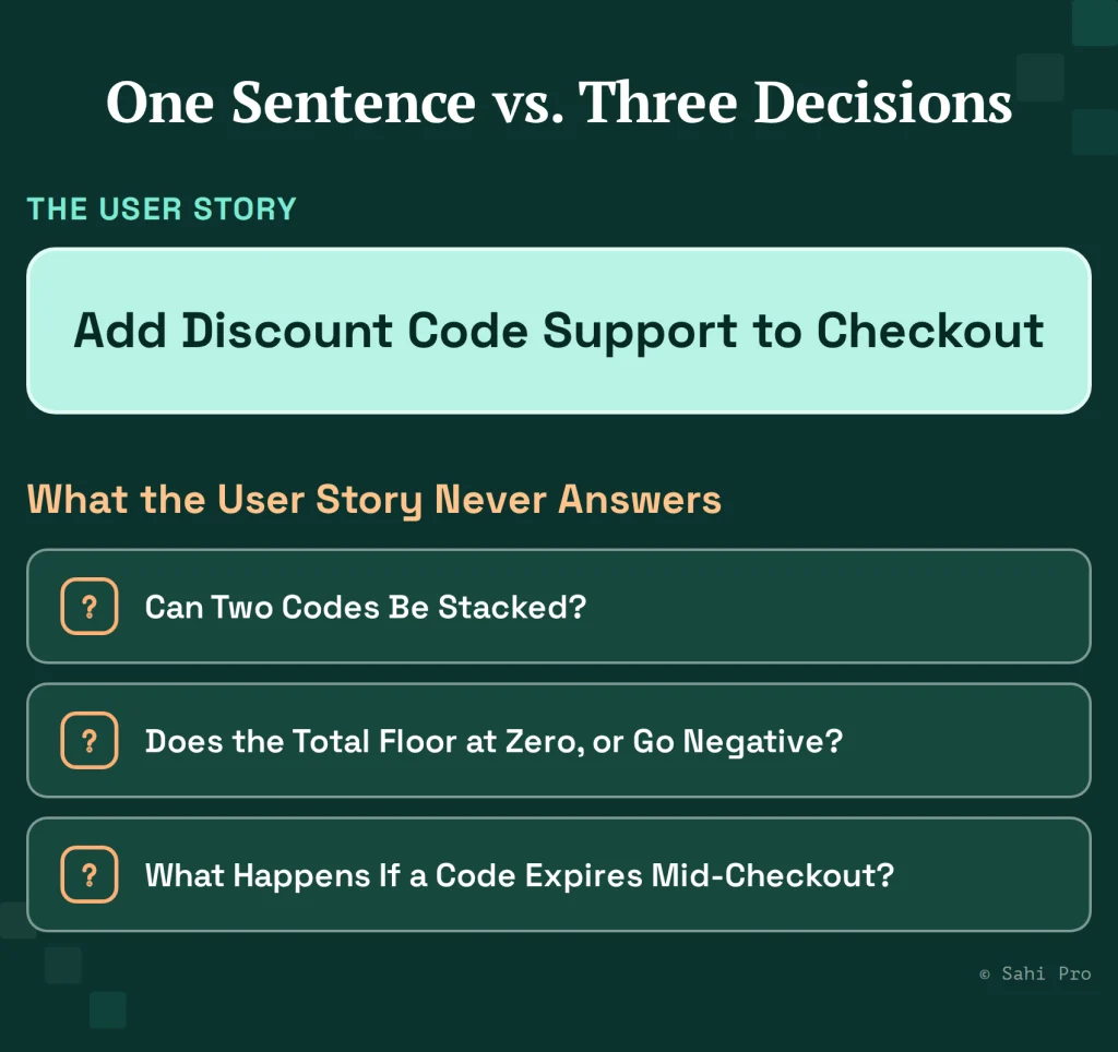 A user story for adding discount code support to checkout, highlighting three unanswered test decisions: whether discount codes can be stacked, whether totals can go negative, and what happens when a code expires during checkout.