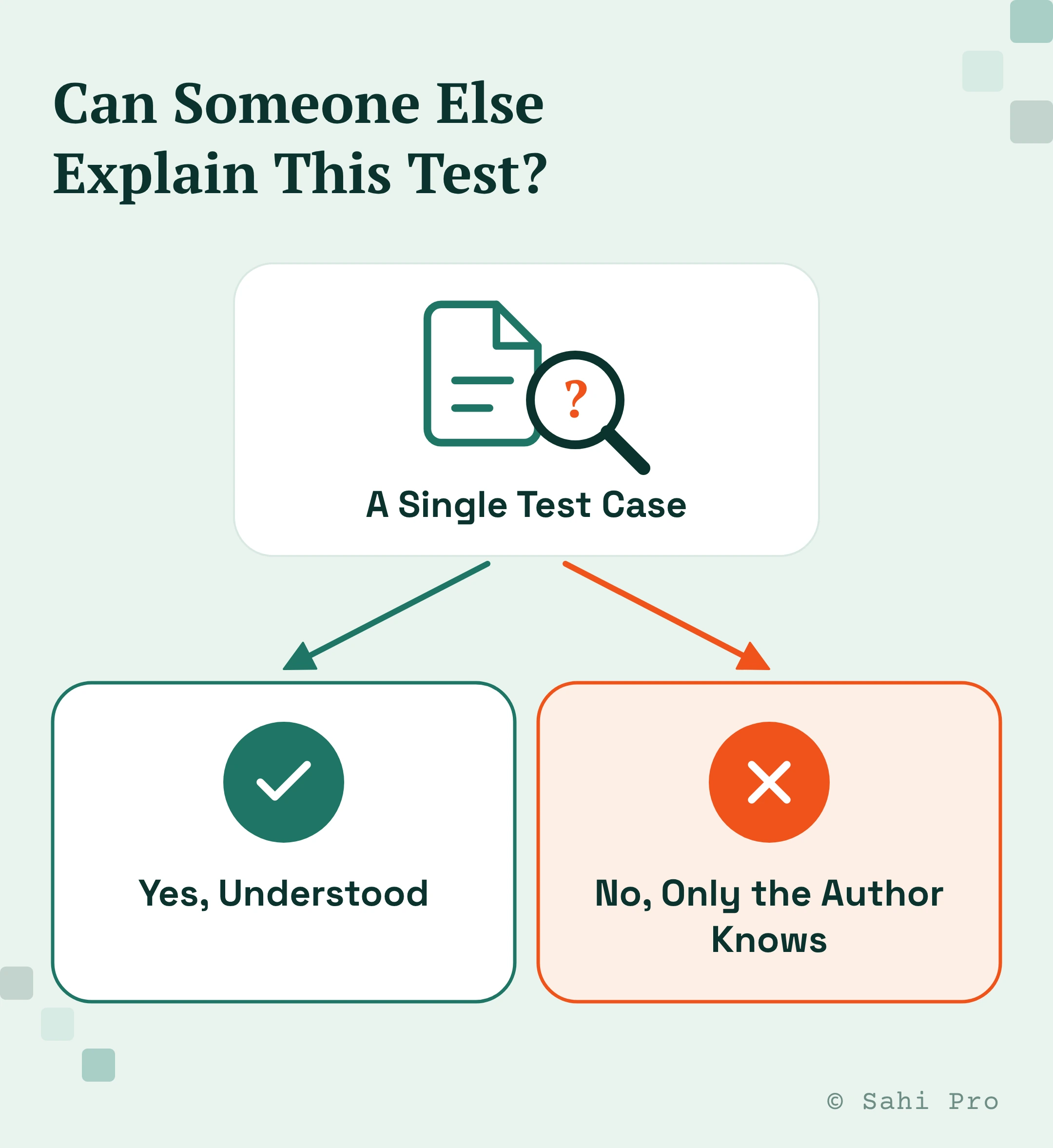 Test suite knowledge check, highlighting a single test case question with two outcomes, understood by another team member or known only to its author, as a quick way to spot single-person dependency.