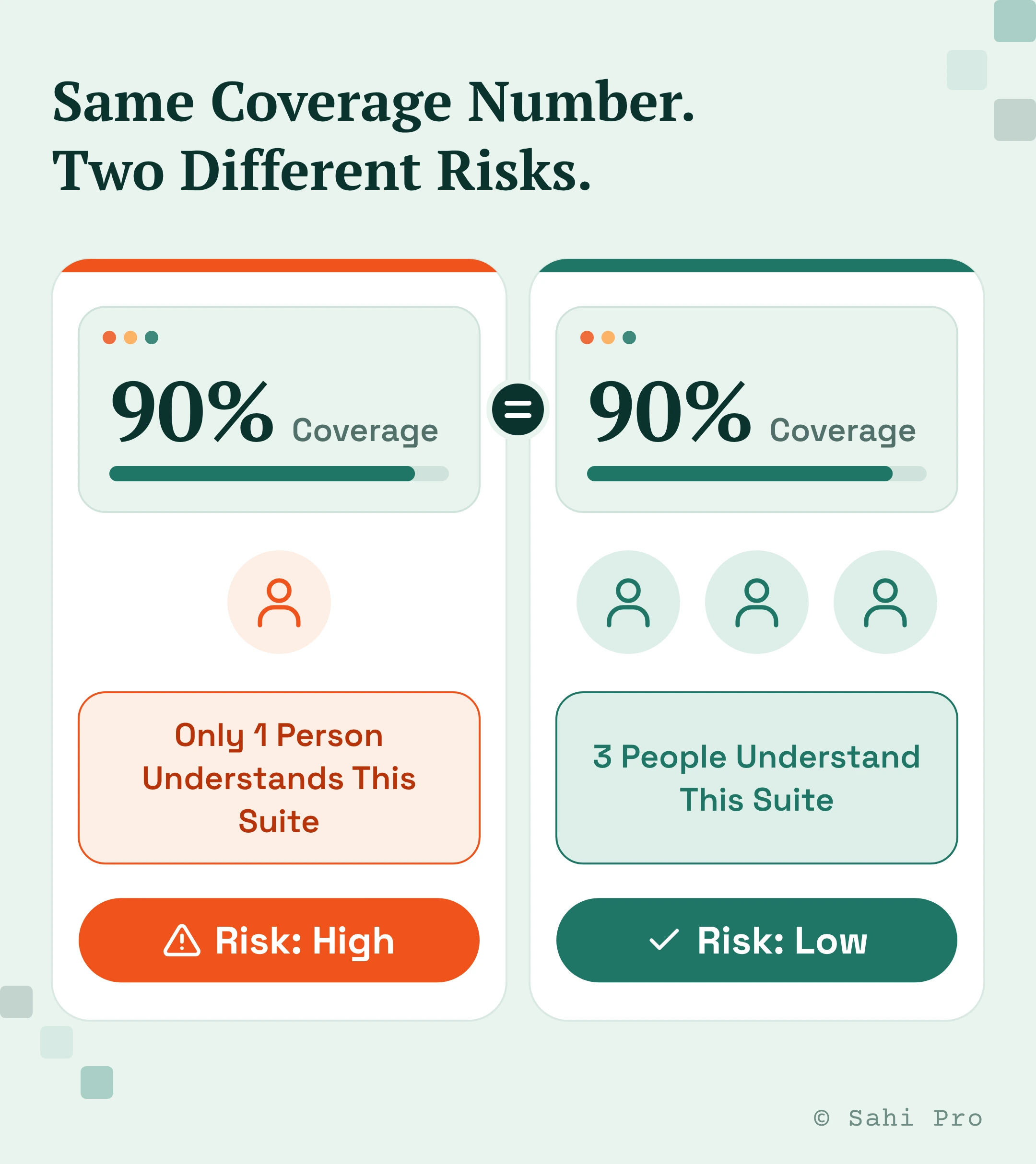 Test coverage percentage risk, highlighting how two test suites with the same 90% coverage carry high or low risk depending on whether one person or the whole team understands the suite.